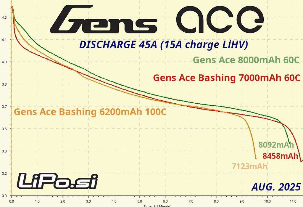 Gens Ace Bashing 7000mAh 3S batterie LiPo 11.1V 60C Deans